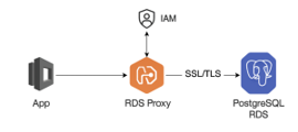 The flow of app to DB via RDS Proxy